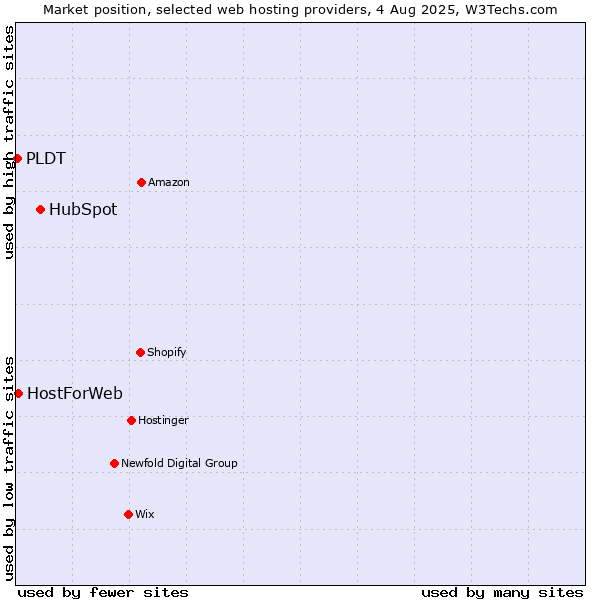 Market position of HubSpot vs. HostForWeb vs. PLDT