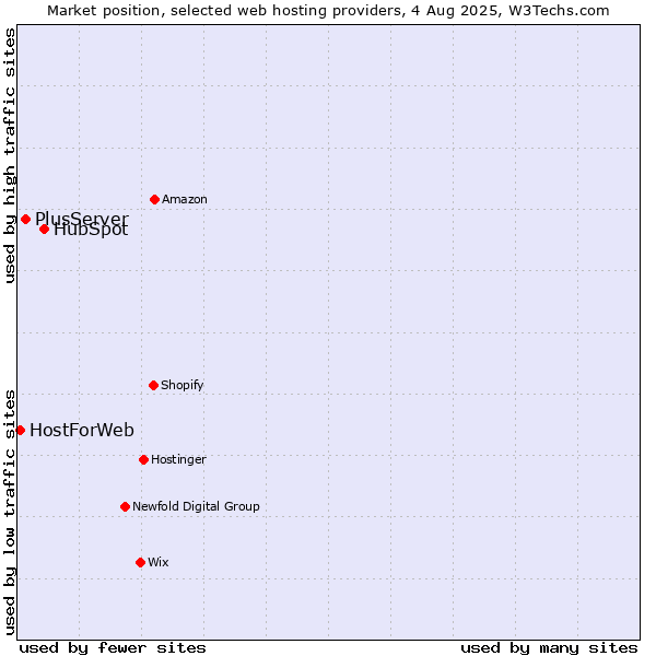 Market position of HubSpot vs. PlusServer vs. HostForWeb