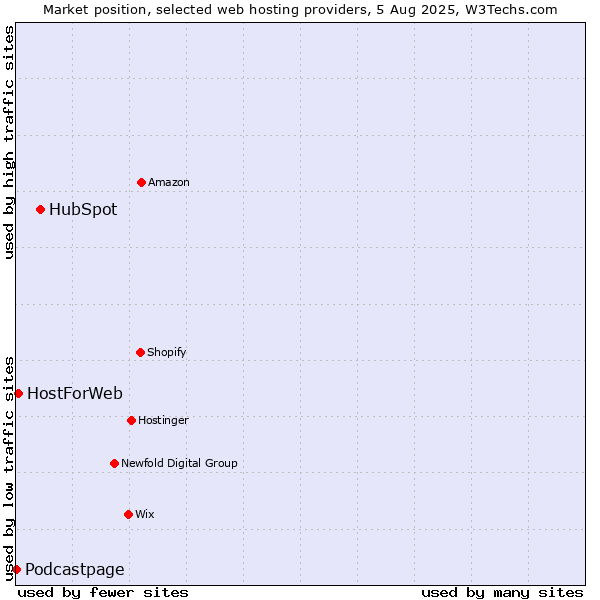 Market position of HubSpot vs. HostForWeb vs. Podcastpage