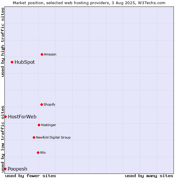Market position of HubSpot vs. HostForWeb vs. Poopesh