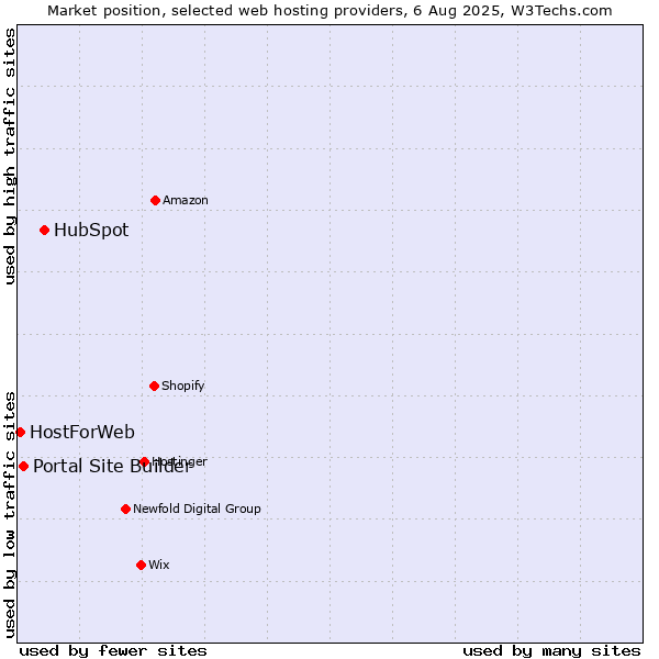 Market position of HubSpot vs. Portal Site Builder vs. HostForWeb
