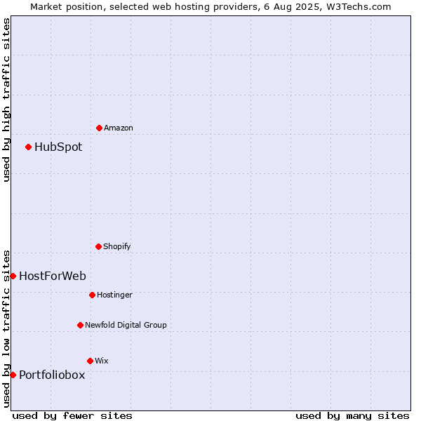 Market position of HubSpot vs. Portfoliobox vs. HostForWeb