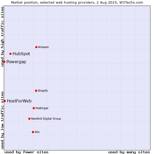 Market position of HubSpot vs. HostForWeb vs. Powergap