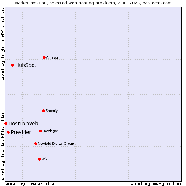 Market position of HubSpot vs. Previder vs. HostForWeb