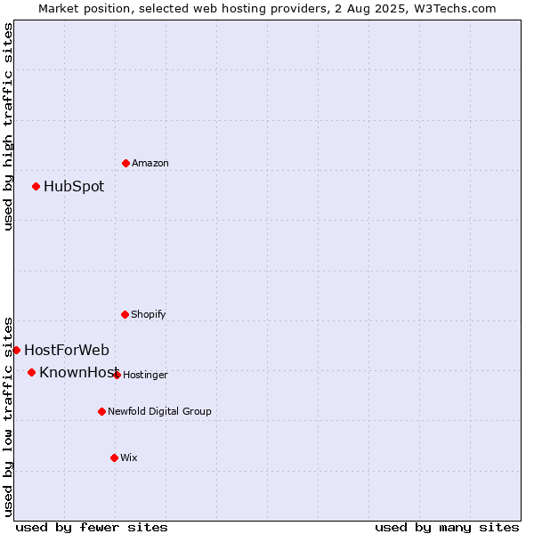 Market position of HubSpot vs. KnownHost vs. HostForWeb