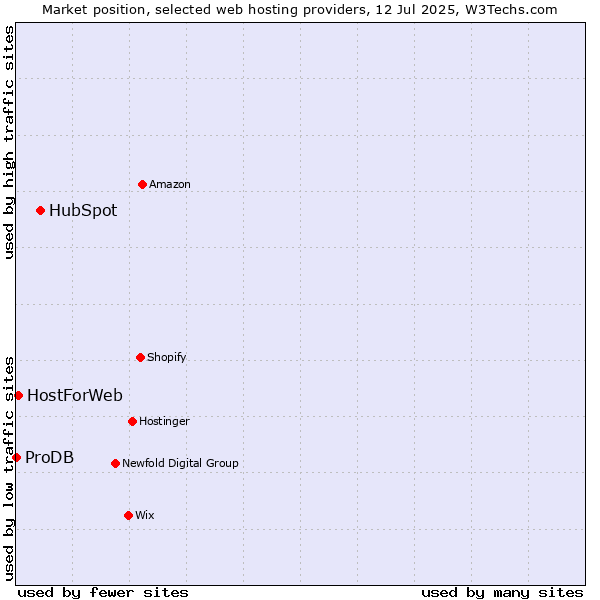 Market position of HubSpot vs. HostForWeb vs. ProDB