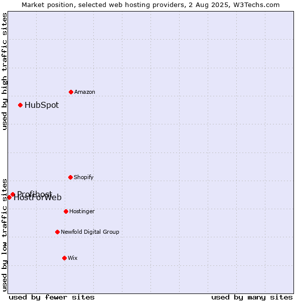 Market position of HubSpot vs. Profihost vs. HostForWeb