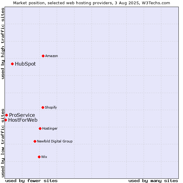 Market position of HubSpot vs. ProService vs. HostForWeb