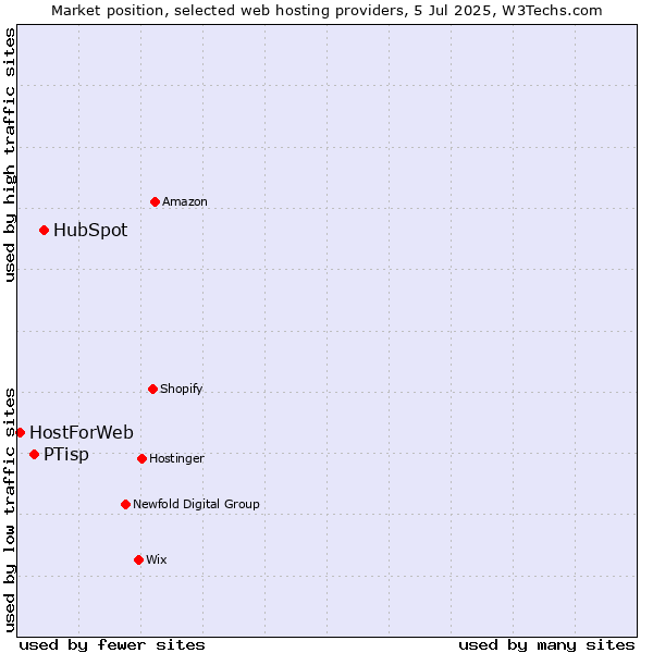 Market position of HubSpot vs. PTisp vs. HostForWeb
