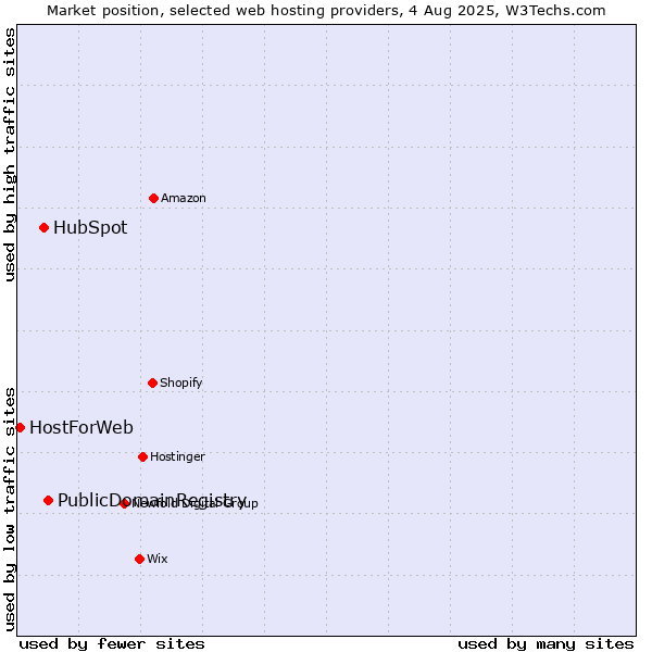 Market position of PublicDomainRegistry vs. HubSpot vs. HostForWeb