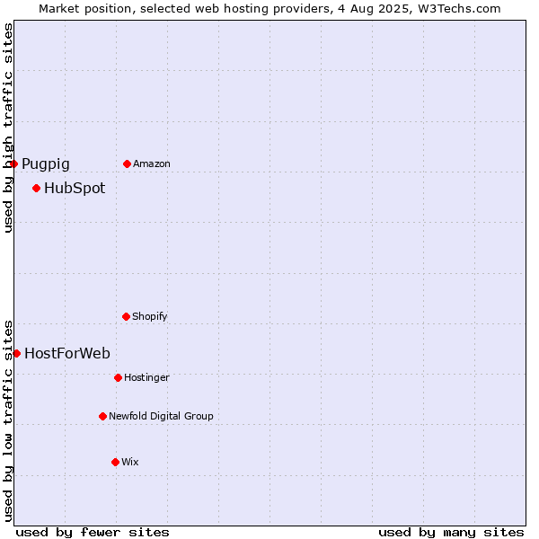 Market position of HubSpot vs. HostForWeb vs. Pugpig
