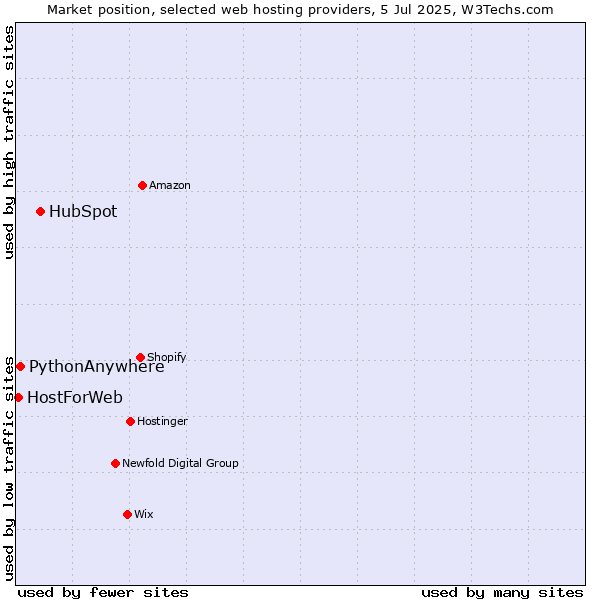 Market position of HubSpot vs. PythonAnywhere vs. HostForWeb
