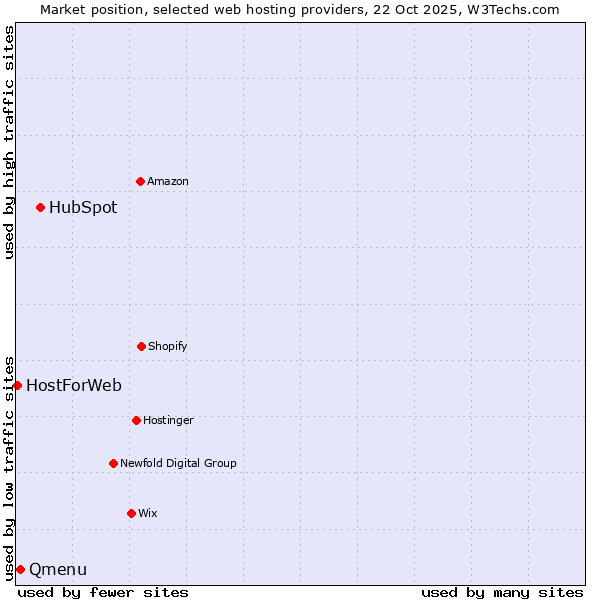 Market position of HubSpot vs. Qmenu vs. HostForWeb