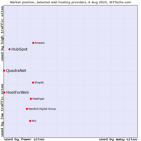 Market position of HubSpot vs. HostForWeb vs. QuadraNet