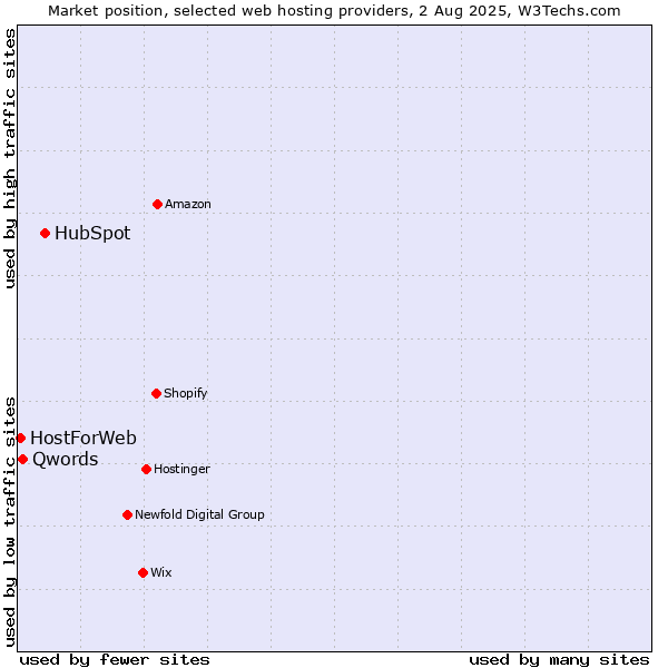 Market position of HubSpot vs. Qwords vs. HostForWeb