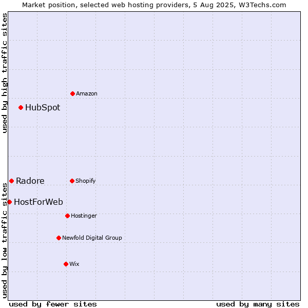 Market position of HubSpot vs. Radore vs. HostForWeb