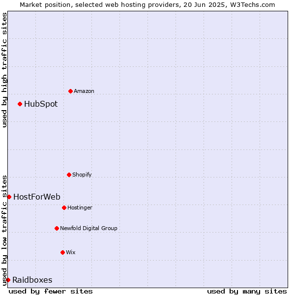 Market position of HubSpot vs. HostForWeb vs. Raidboxes
