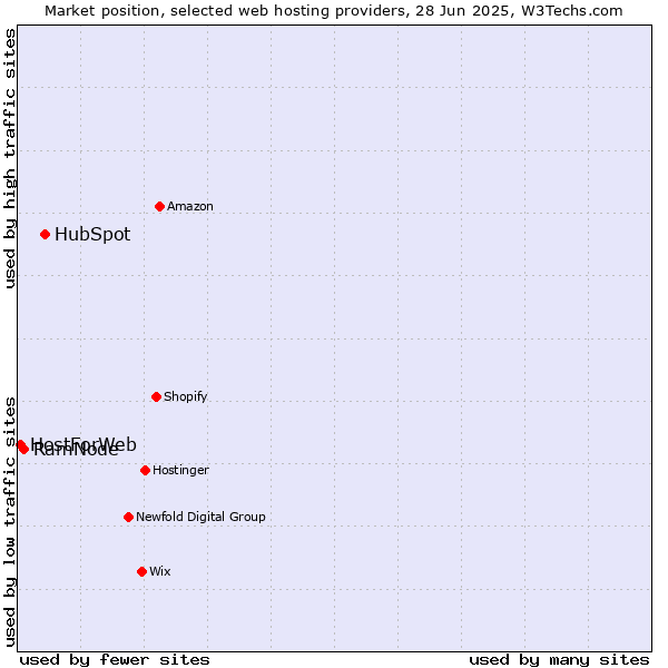 Market position of HubSpot vs. RamNode vs. HostForWeb