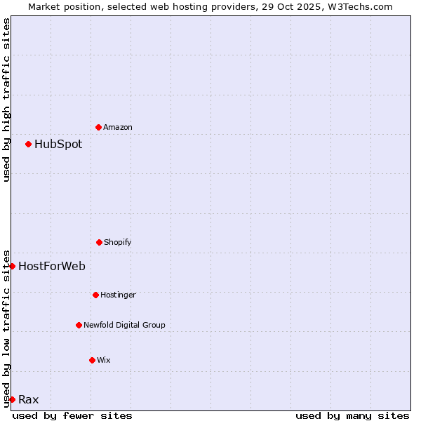 Market position of HubSpot vs. HostForWeb vs. Rax