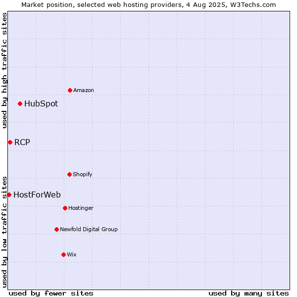 Market position of HubSpot vs. RCP vs. HostForWeb