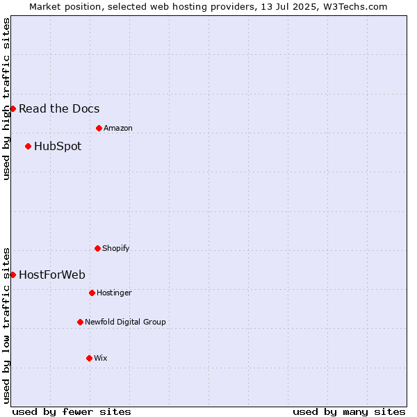 Market position of HubSpot vs. Read the Docs vs. HostForWeb