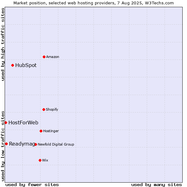 Market position of HubSpot vs. Readymag vs. HostForWeb