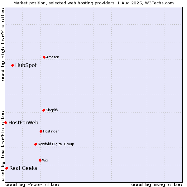 Market position of HubSpot vs. Real Geeks vs. HostForWeb