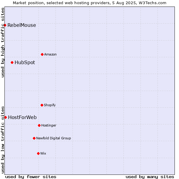 Market position of HubSpot vs. HostForWeb vs. RebelMouse
