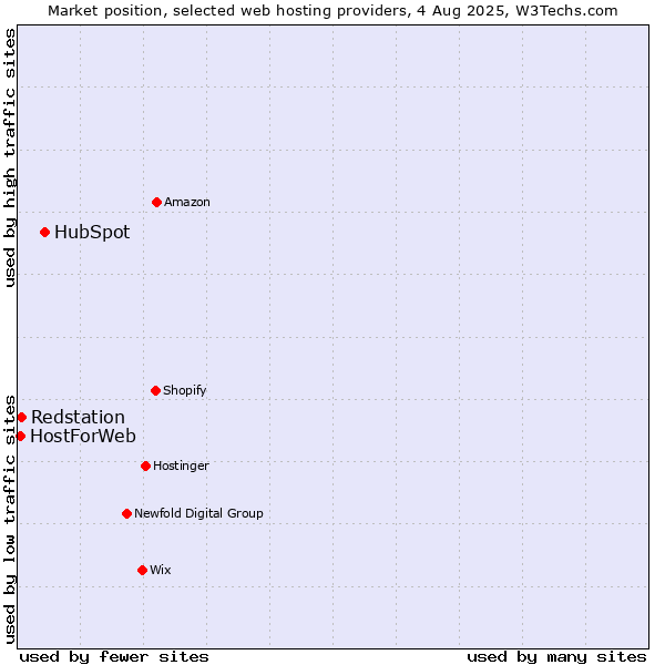 Market position of HubSpot vs. Redstation vs. HostForWeb