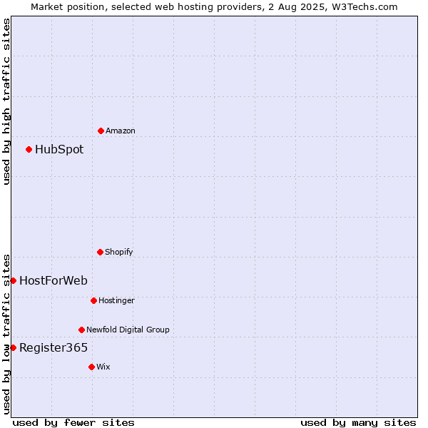 Market position of HubSpot vs. Register365 vs. HostForWeb