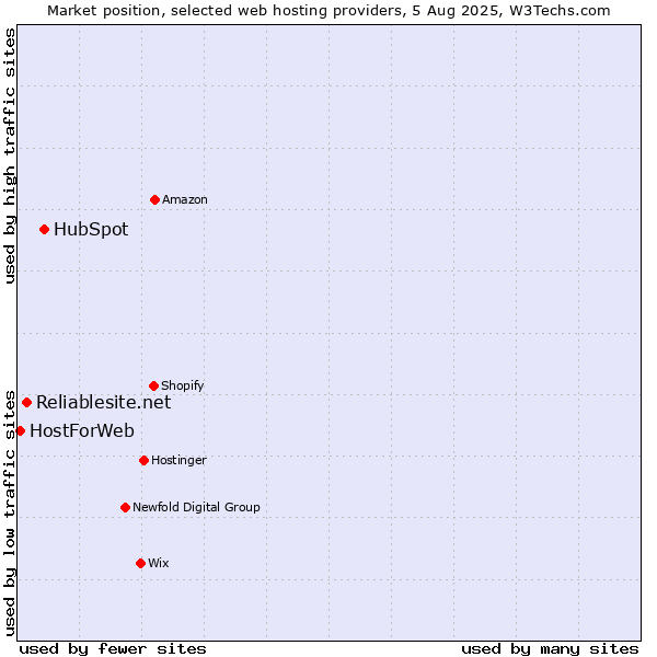 Market position of HubSpot vs. Reliablesite.net vs. HostForWeb