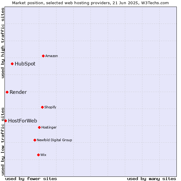 Market position of HubSpot vs. Render vs. HostForWeb