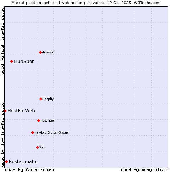 Market position of HubSpot vs. Restaumatic vs. HostForWeb