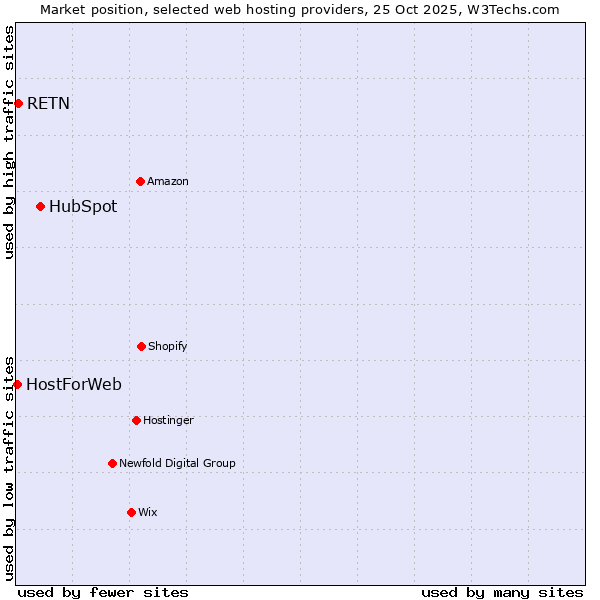Market position of HubSpot vs. RETN vs. HostForWeb