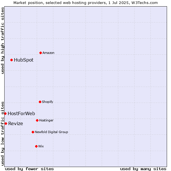 Market position of HubSpot vs. Revize vs. HostForWeb