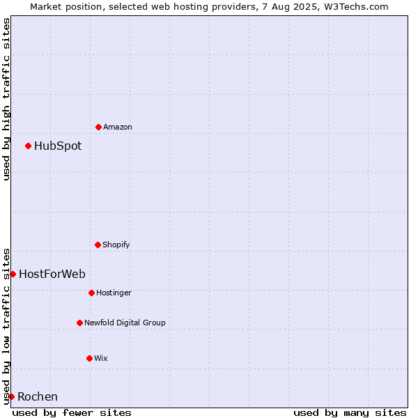 Market position of HubSpot vs. HostForWeb vs. Rochen
