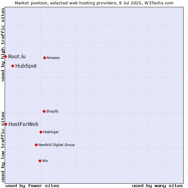 Market position of HubSpot vs. HostForWeb vs. Root.lu