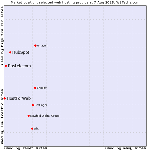 Market position of HubSpot vs. Rostelecom vs. HostForWeb