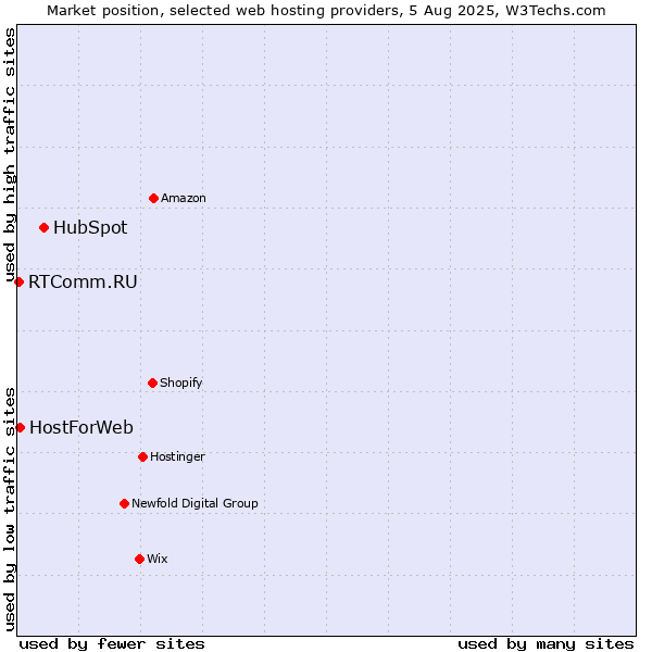 Market position of HubSpot vs. HostForWeb vs. RTComm.RU
