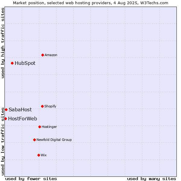 Market position of HubSpot vs. SabaHost vs. HostForWeb