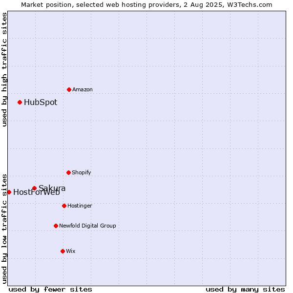 Market position of Sakura vs. HubSpot vs. HostForWeb