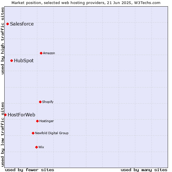 Market position of HubSpot vs. Salesforce vs. HostForWeb
