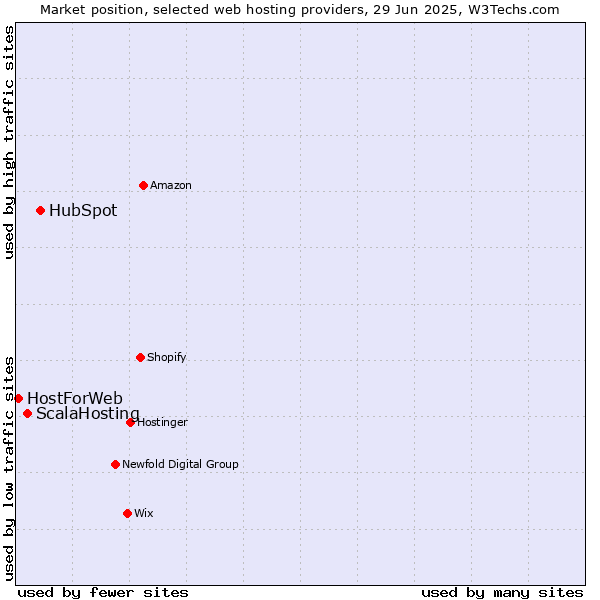 Market position of HubSpot vs. ScalaHosting vs. HostForWeb