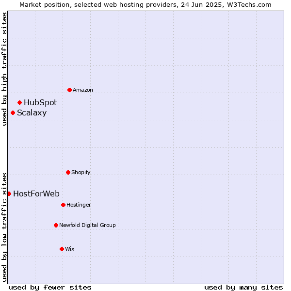 Market position of HubSpot vs. Scalaxy vs. HostForWeb
