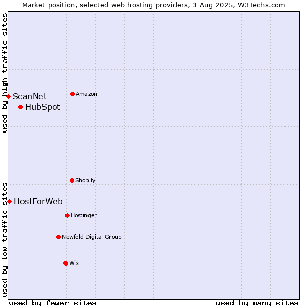 Market position of HubSpot vs. HostForWeb vs. ScanNet