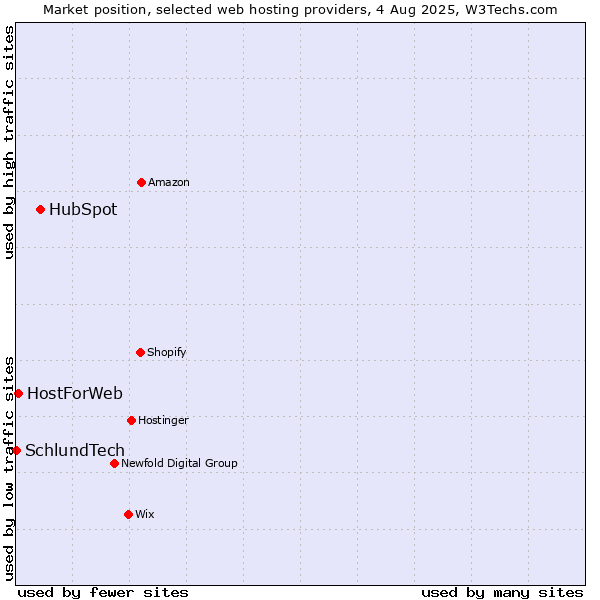 Market position of HubSpot vs. HostForWeb vs. SchlundTech