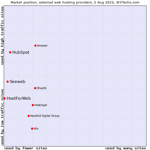 Market position of HubSpot vs. Seeweb vs. HostForWeb
