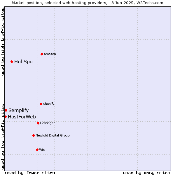 Market position of HubSpot vs. Semplify vs. HostForWeb