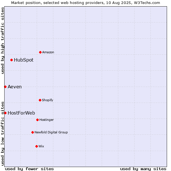 Market position of HubSpot vs. Aeven vs. HostForWeb