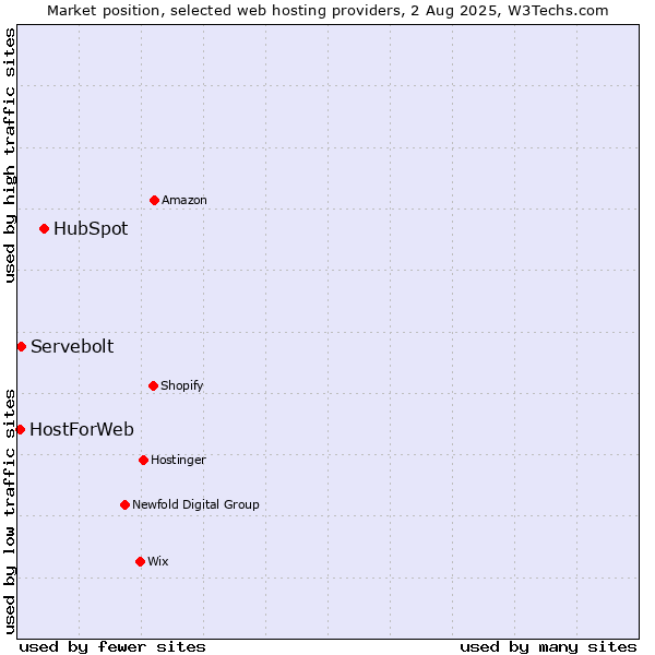 Market position of HubSpot vs. Servebolt vs. HostForWeb